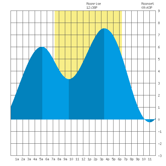 San Mateo Bridge east tide chart for Thursday, October 19, 2023
