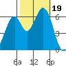 San Mateo Bridge east tide chart for Thursday, October 19, 2023