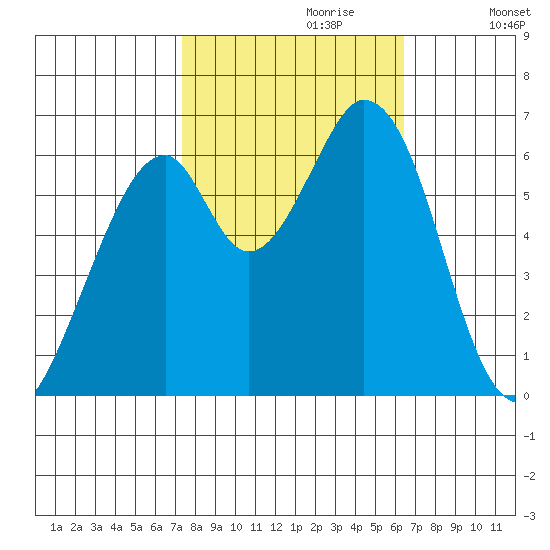 San Mateo Bridge east tide chart for Friday, October 20, 2023