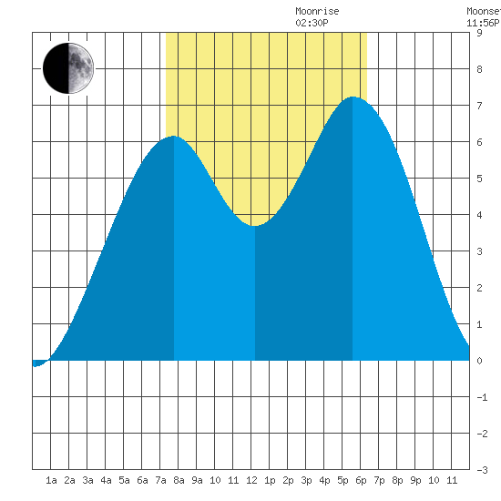 San Mateo Bridge east tide chart for Saturday, October 21, 2023