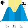 San Mateo Bridge east tide chart for Saturday, October 21, 2023