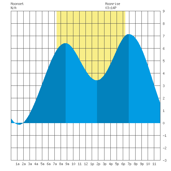 San Mateo Bridge east tide chart for Sunday, October 22, 2023