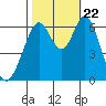 San Mateo Bridge east tide chart for Sunday, October 22, 2023