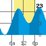 San Mateo Bridge east tide chart for Monday, October 23, 2023