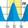 San Mateo Bridge east tide chart for Thursday, October 26, 2023
