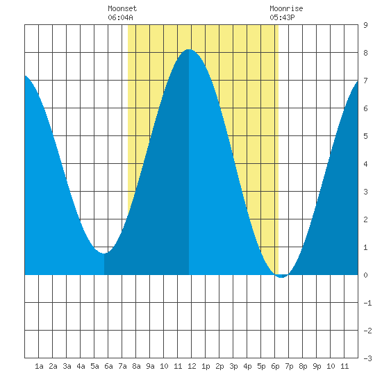 San Mateo Bridge east tide chart for Friday, October 27, 2023
