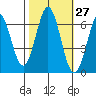 San Mateo Bridge east tide chart for Friday, October 27, 2023