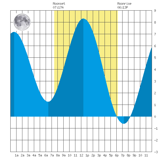 San Mateo Bridge east tide chart for Saturday, October 28, 2023