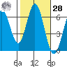 San Mateo Bridge east tide chart for Saturday, October 28, 2023