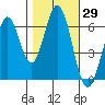 San Mateo Bridge east tide chart for Sunday, October 29, 2023