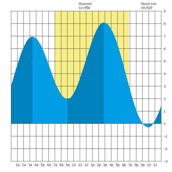 San Mateo Bridge east tide chart for Monday, October 2, 2023