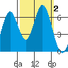 San Mateo Bridge east tide chart for Monday, October 2, 2023
