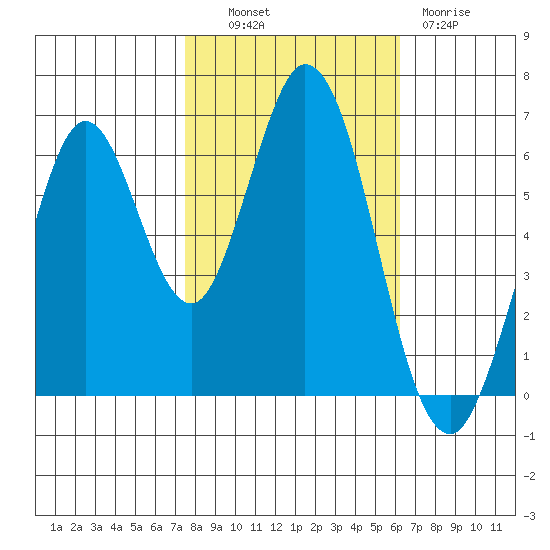 San Mateo Bridge east tide chart for Monday, October 30, 2023