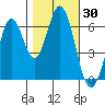 San Mateo Bridge east tide chart for Monday, October 30, 2023