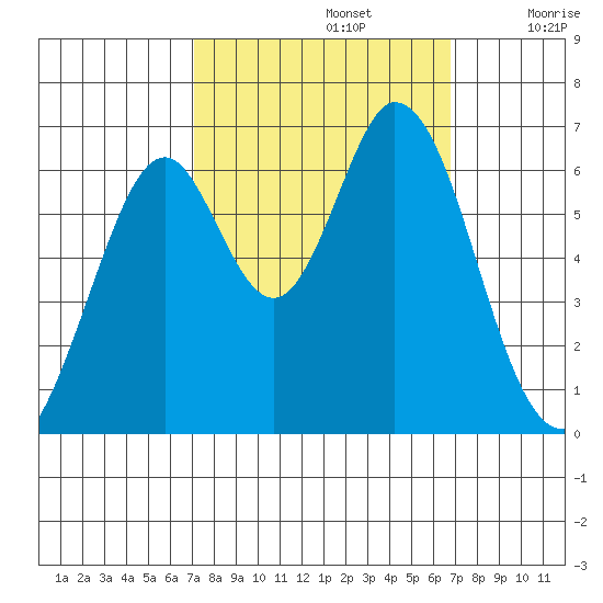 San Mateo Bridge east tide chart for Wednesday, October 4, 2023