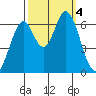 San Mateo Bridge east tide chart for Wednesday, October 4, 2023