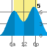San Mateo Bridge east tide chart for Thursday, October 5, 2023
