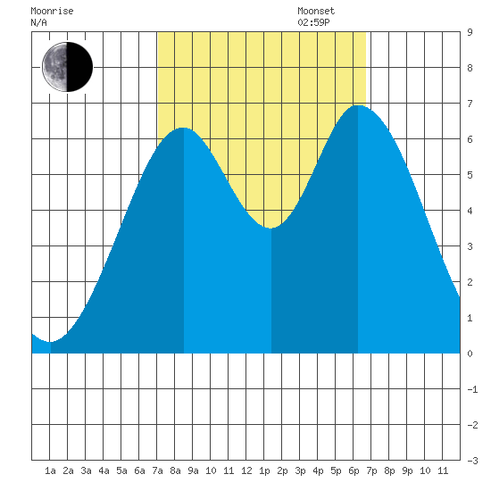 San Mateo Bridge east tide chart for Friday, October 6, 2023