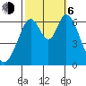 San Mateo Bridge east tide chart for Friday, October 6, 2023