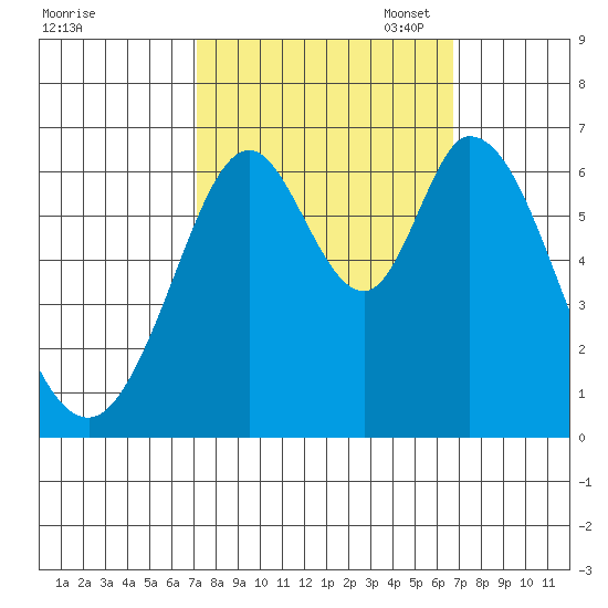San Mateo Bridge east tide chart for Saturday, October 7, 2023