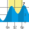 San Mateo Bridge east tide chart for Saturday, October 7, 2023