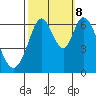 San Mateo Bridge east tide chart for Sunday, October 8, 2023