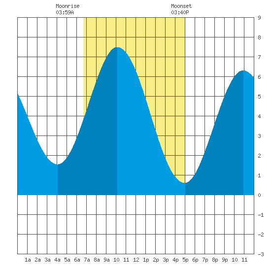 San Mateo Bridge east tide chart for Friday, November 10, 2023