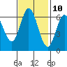 San Mateo Bridge east tide chart for Friday, November 10, 2023