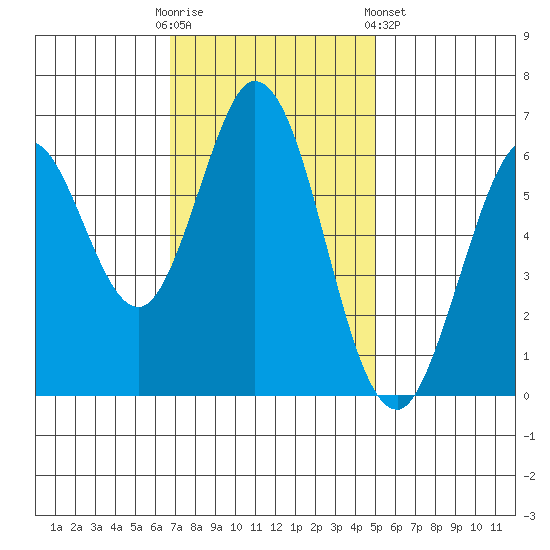 San Mateo Bridge east tide chart for Sunday, November 12, 2023