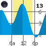 San Mateo Bridge east tide chart for Monday, November 13, 2023