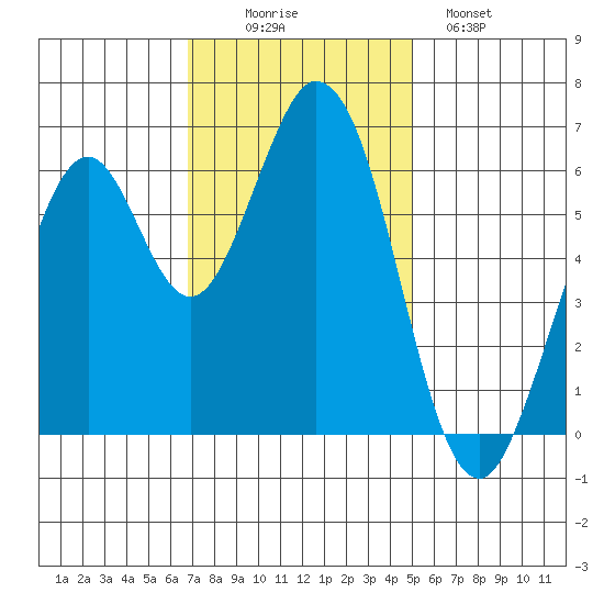 San Mateo Bridge east tide chart for Wednesday, November 15, 2023