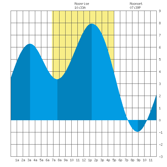 San Mateo Bridge east tide chart for Thursday, November 16, 2023