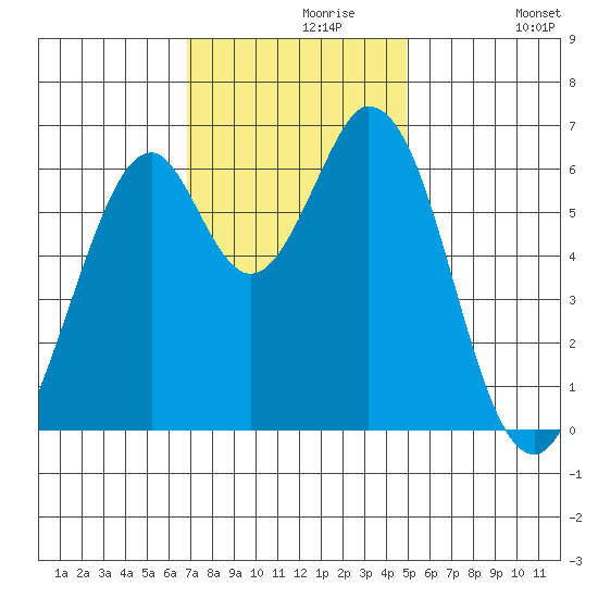 San Mateo Bridge east tide chart for Saturday, November 18, 2023