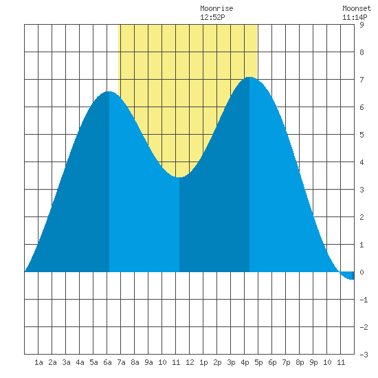 San Mateo Bridge east tide chart for Sunday, November 19, 2023
