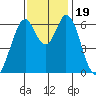 San Mateo Bridge east tide chart for Sunday, November 19, 2023