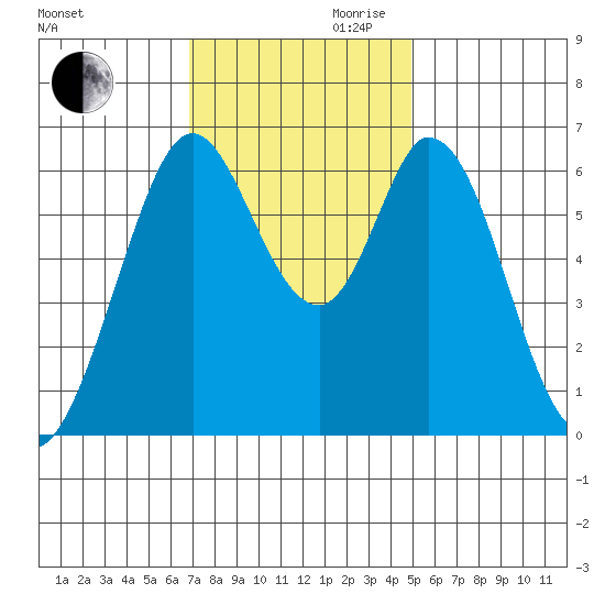San Mateo Bridge east tide chart for Monday, November 20, 2023