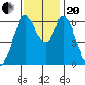 San Mateo Bridge east tide chart for Monday, November 20, 2023