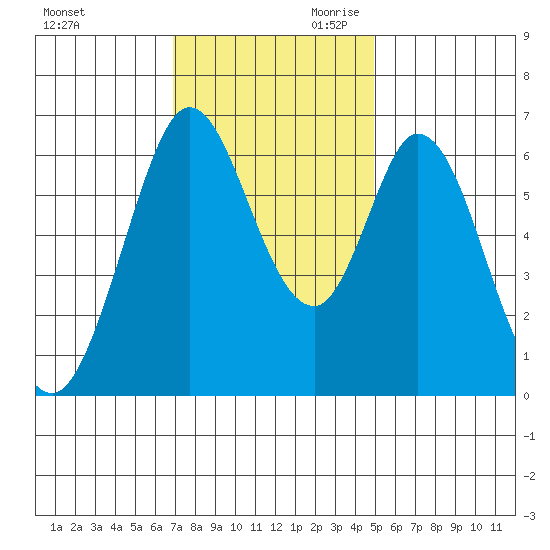 San Mateo Bridge east tide chart for Tuesday, November 21, 2023