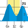 San Mateo Bridge east tide chart for Tuesday, November 21, 2023