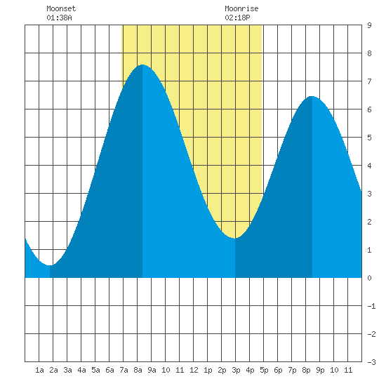 San Mateo Bridge east tide chart for Wednesday, November 22, 2023