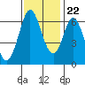 San Mateo Bridge east tide chart for Wednesday, November 22, 2023