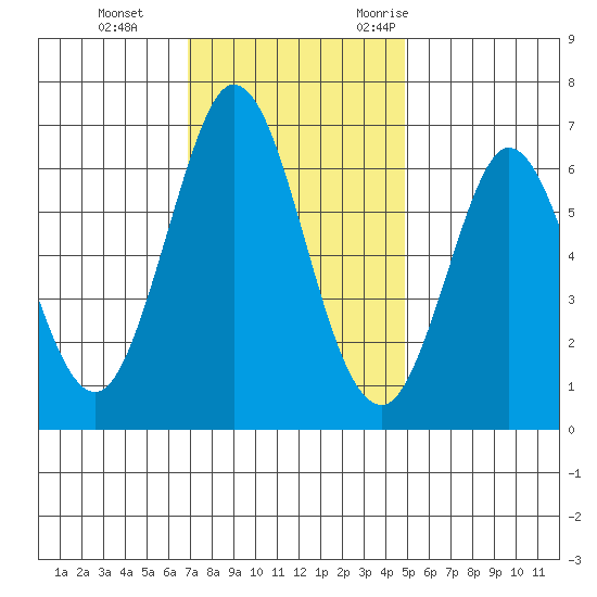 San Mateo Bridge east tide chart for Thursday, November 23, 2023