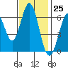 San Mateo Bridge east tide chart for Saturday, November 25, 2023