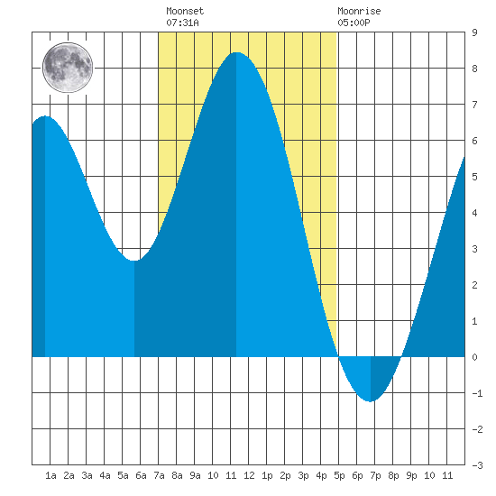 San Mateo Bridge east tide chart for Monday, November 27, 2023
