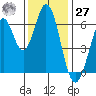 San Mateo Bridge east tide chart for Monday, November 27, 2023