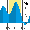 San Mateo Bridge east tide chart for Wednesday, November 29, 2023