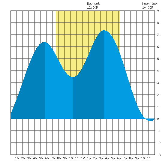 San Mateo Bridge east tide chart for Thursday, November 2, 2023
