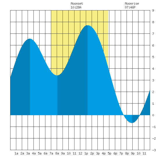 San Mateo Bridge east tide chart for Thursday, November 30, 2023