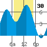 San Mateo Bridge east tide chart for Thursday, November 30, 2023
