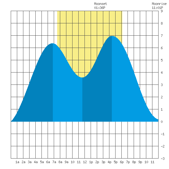 San Mateo Bridge east tide chart for Friday, November 3, 2023